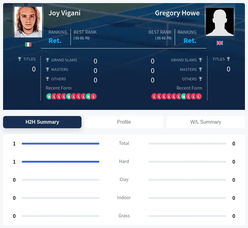 Vigani Howe H2h Summary Stats