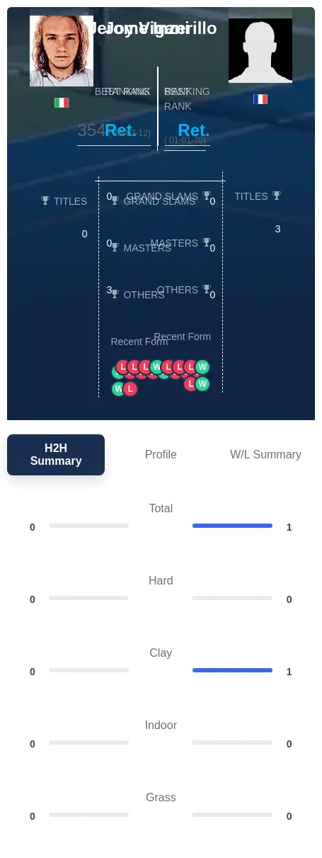 Inzerillo Vigani H2h Summary Stats