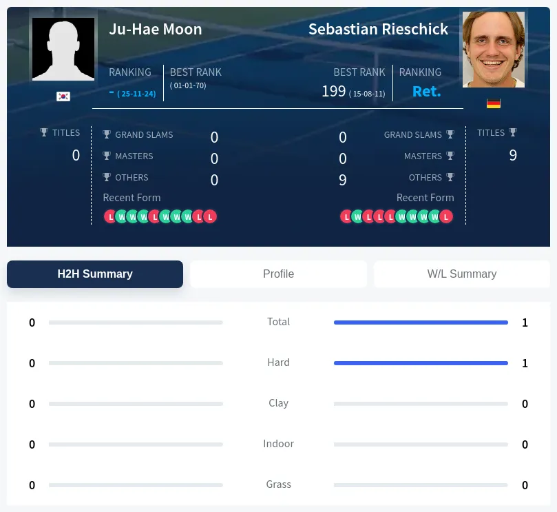 Moon Rieschick H2h Summary Stats