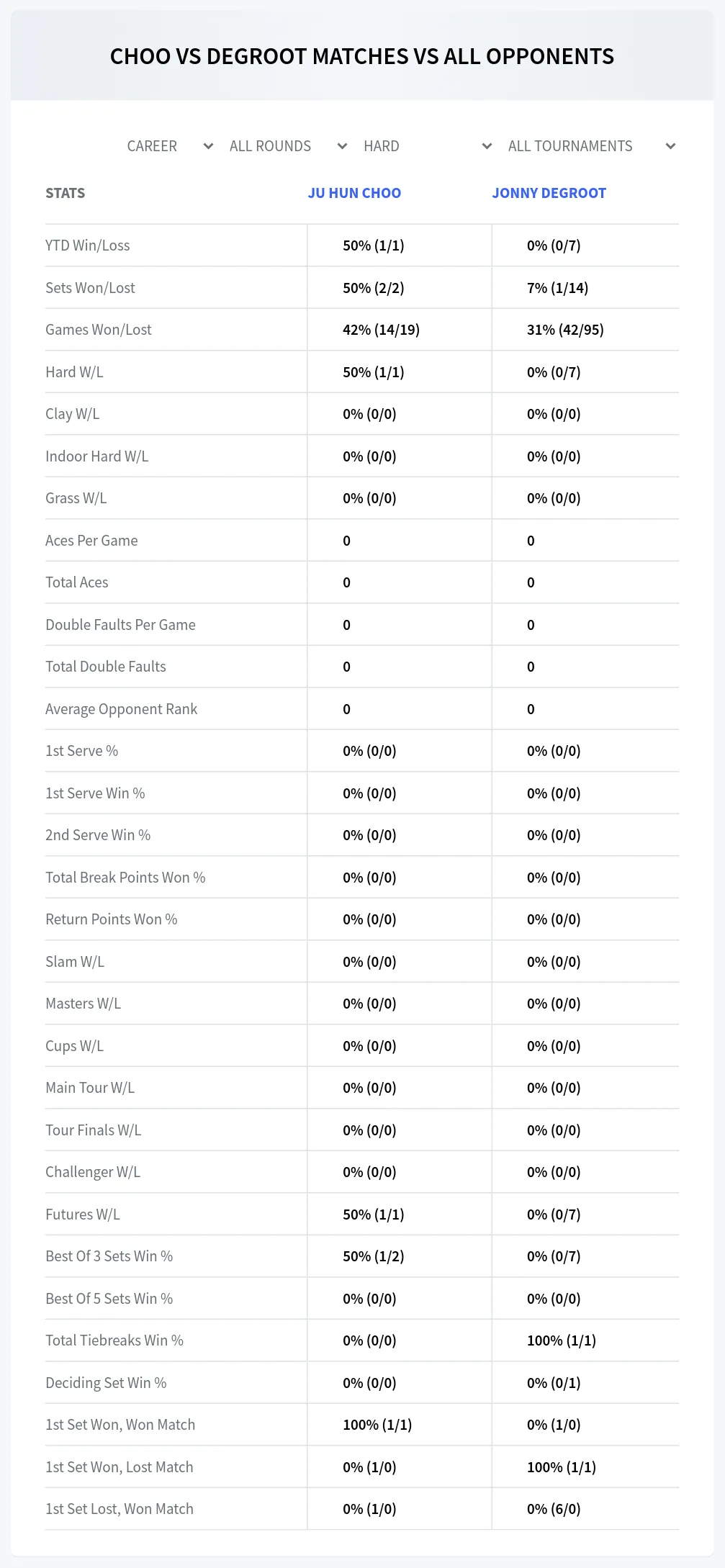 Ju Hun Choo Jonny Degroot Prediction Stats