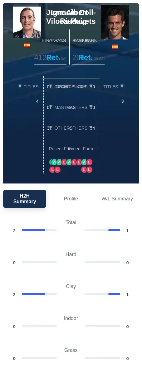Viloca-Puig Coll-Riudavets H2h Summary Stats