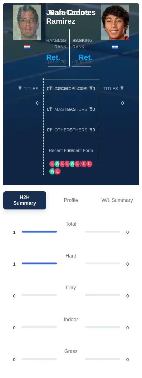 Orantes Ramirez H2h Summary Stats