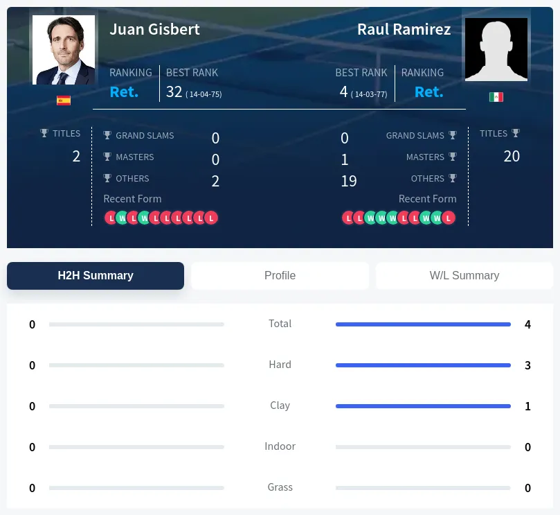 Ramirez Gisbert H2h Summary Stats