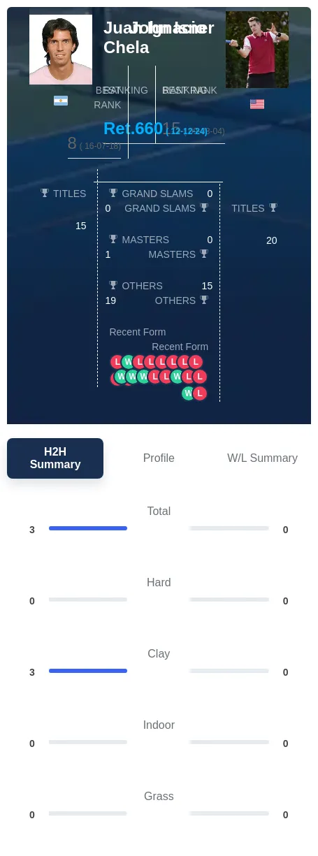 Chela Isner H2h Summary Stats