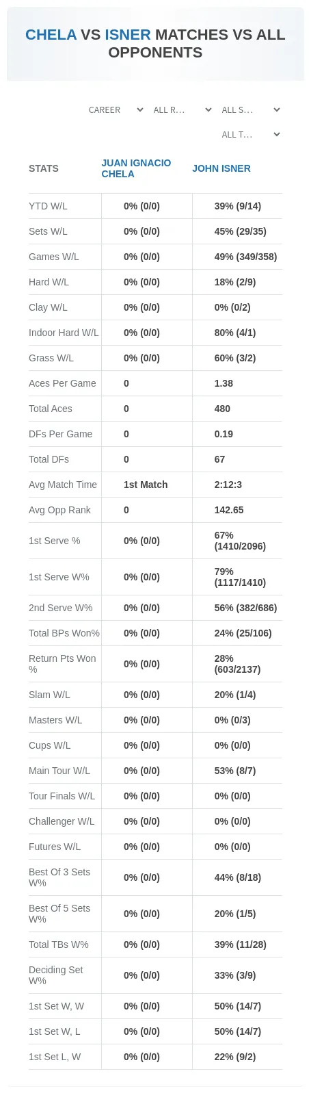 Juan Ignacio Chela John Isner Prediction Stats