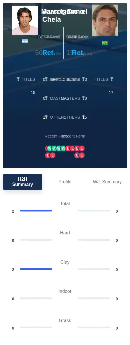 Chela Daniel H2h Summary Stats