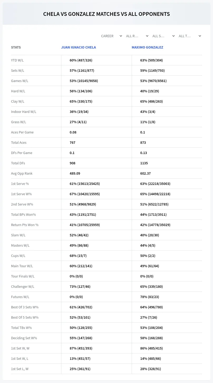 Juan Ignacio Chela Maximo Gonzalez Prediction Stats