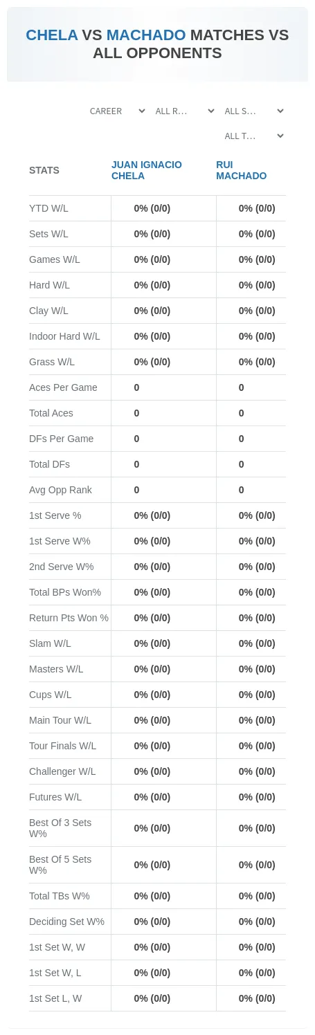 Juan Ignacio Chela Rui Machado Prediction Stats