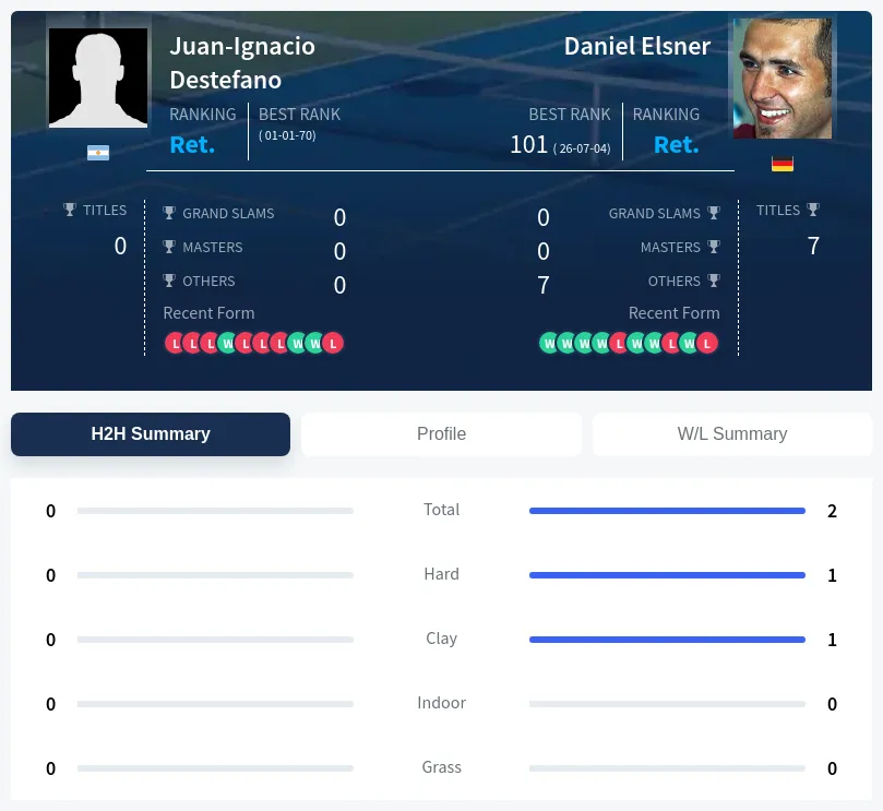 Destefano Elsner H2h Summary Stats