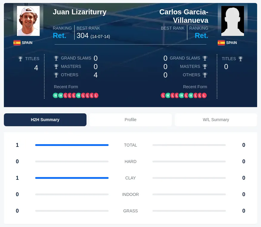 Garcia-Villanueva Lizariturry H2h Summary Stats
