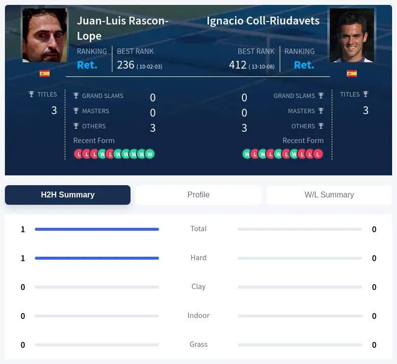 Rascon-Lope Coll-Riudavets H2h Summary Stats
