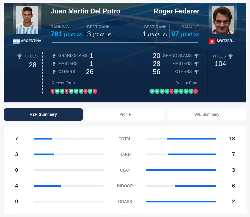 Federer Potro H2h Summary Stats