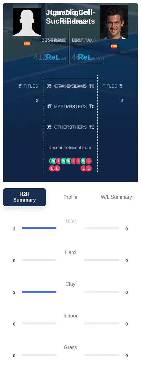 Such-Perez Coll-Riudavets H2h Summary Stats