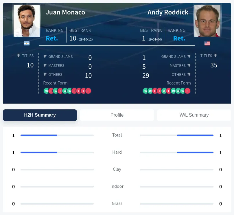 Monaco Roddick H2h Summary Stats