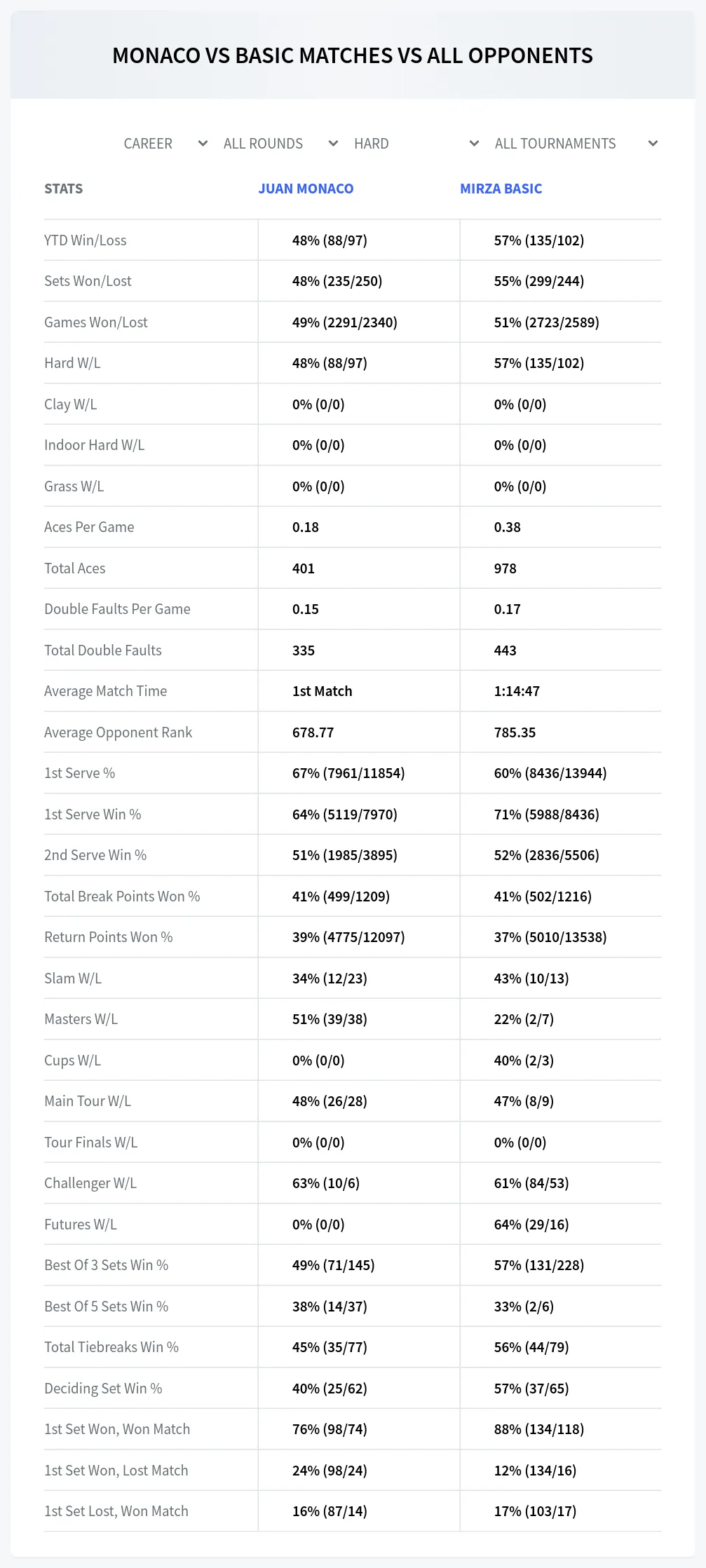 Juan Monaco Mirza Basic Prediction Stats