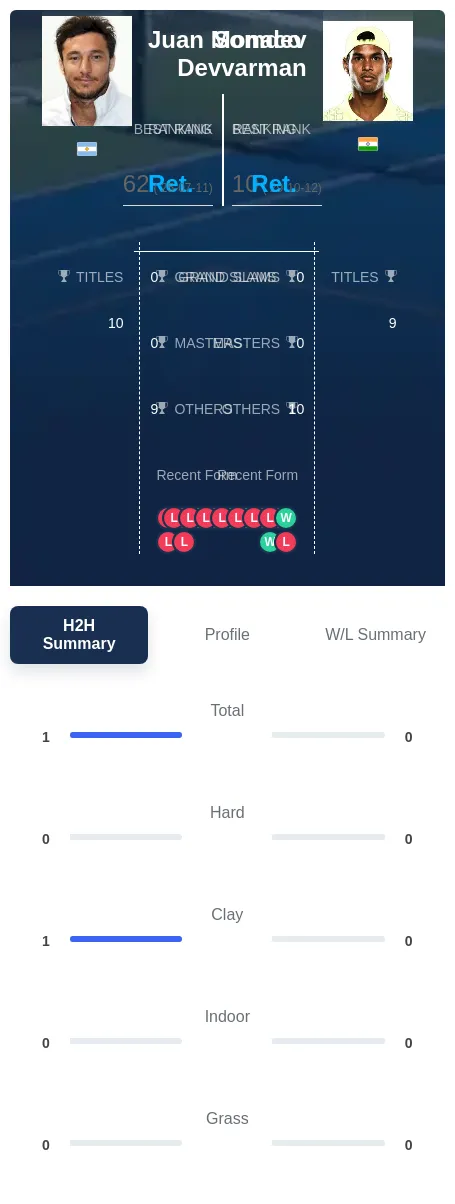 Monaco Devvarman H2h Summary Stats