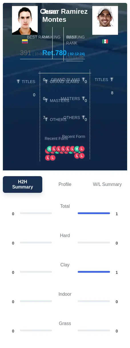 Montes Ramirez H2h Summary Stats
