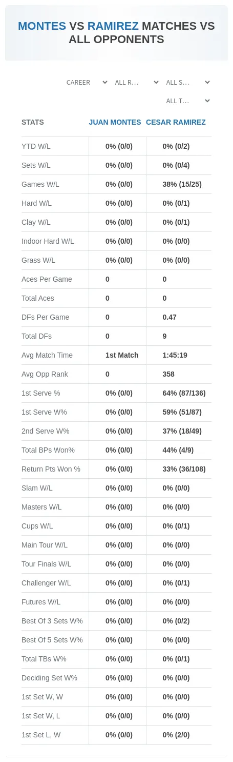 Juan Montes Cesar Ramirez Prediction Stats