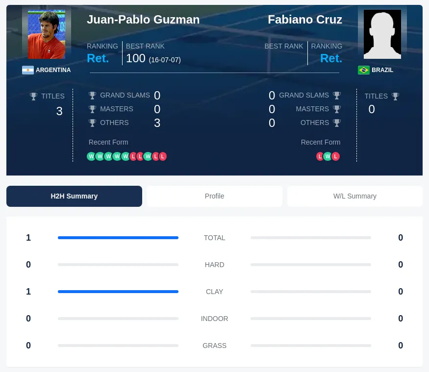 Guzman Cruz H2h Summary Stats