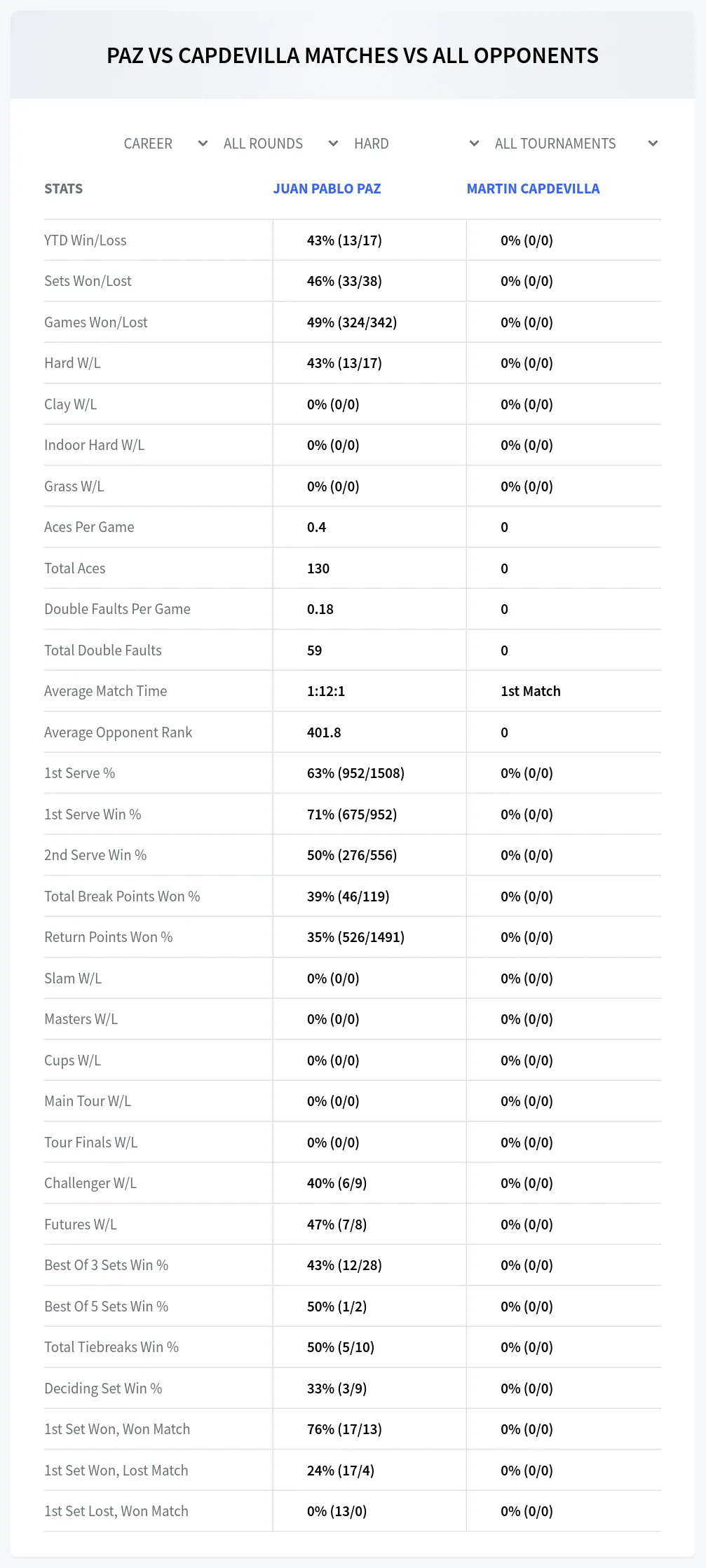 Juan Pablo Paz Martin Capdevilla Prediction Stats