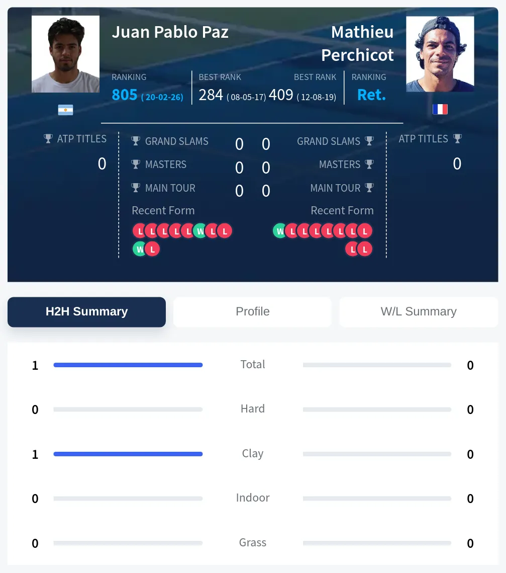 Paz Perchicot H2h Summary Stats
