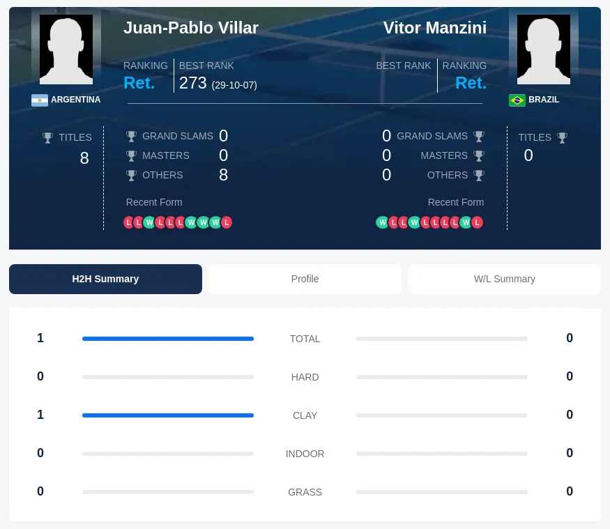 Manzini Villar H2h Summary Stats