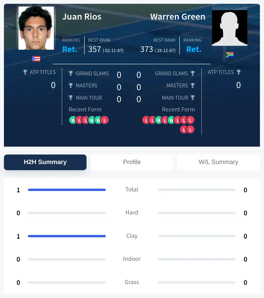 Rios Green H2h Summary Stats
