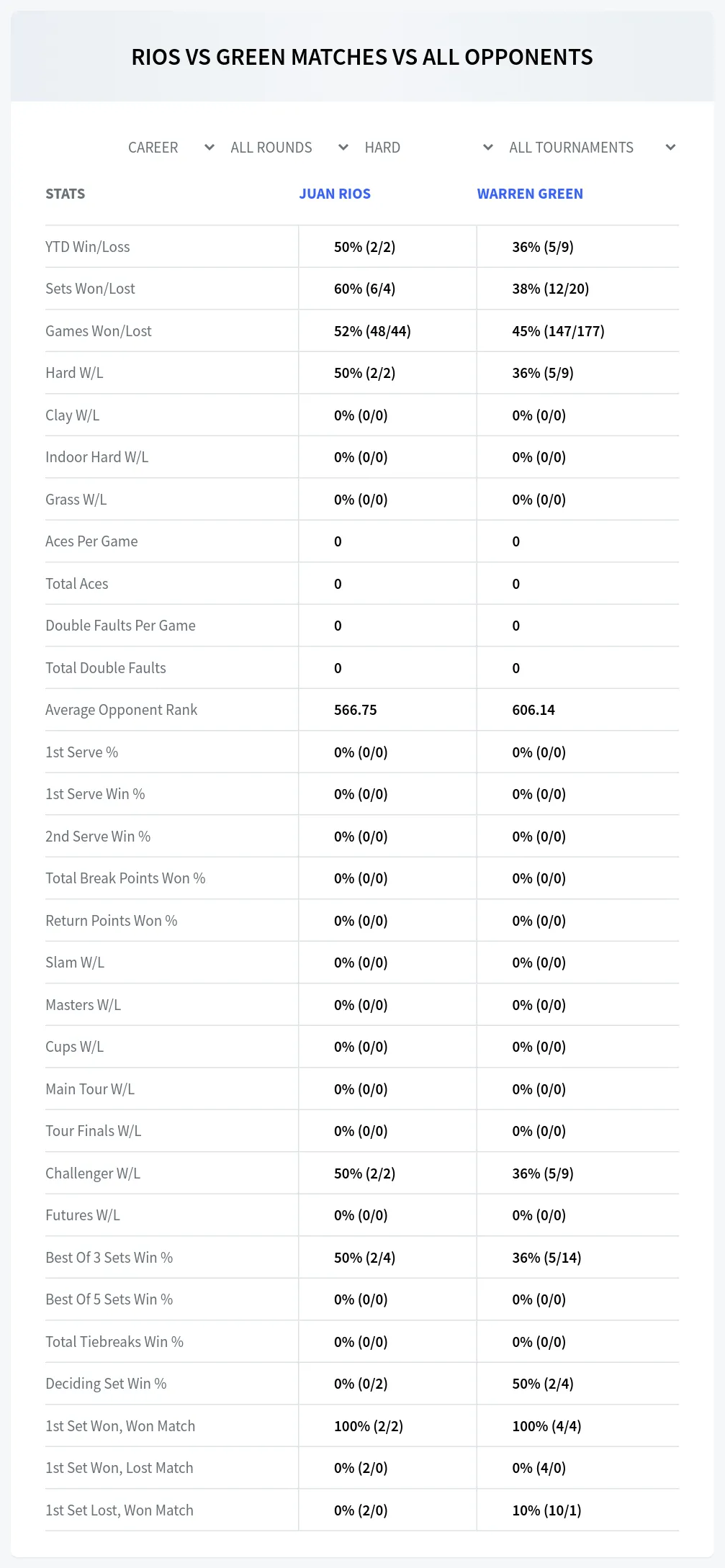 Juan Rios Warren Green Prediction Stats