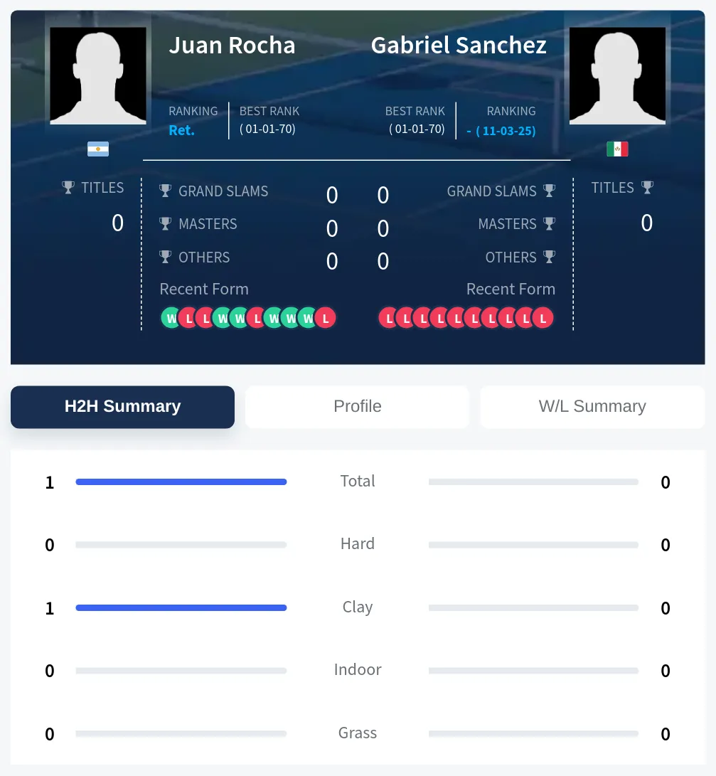 Sanchez Rocha H2h Summary Stats