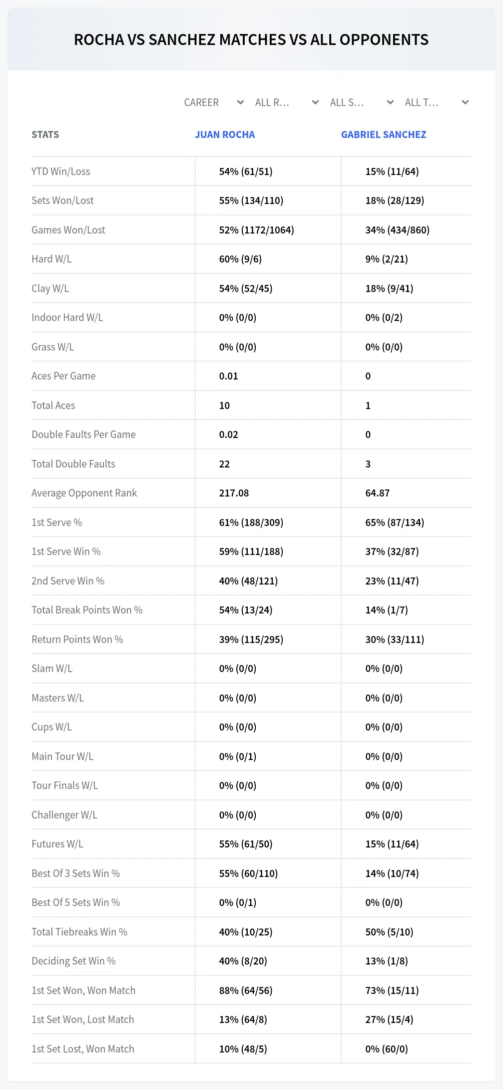 Gabriel Sanchez Juan Rocha Prediction Stats