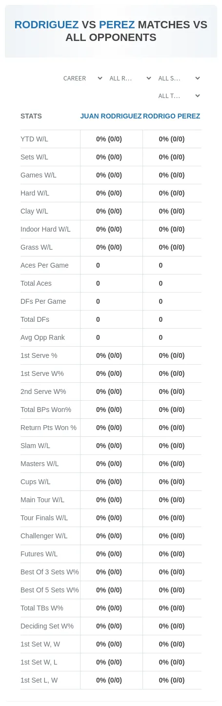Rodrigo Perez Juan Rodriguez Prediction Stats