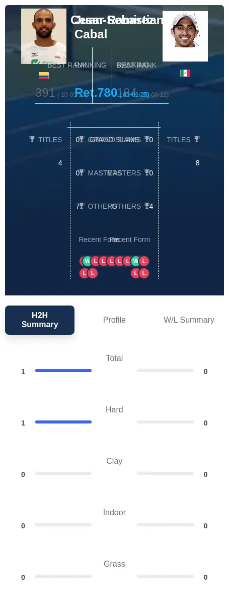 Cabal Ramirez H2h Summary Stats