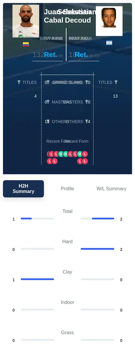 Cabal Decoud H2h Summary Stats