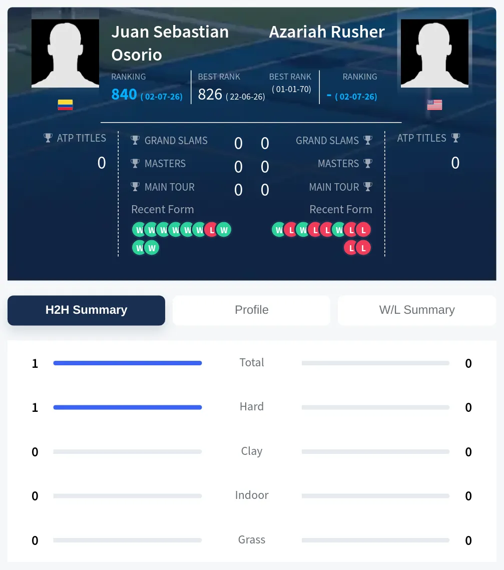 Osorio Rusher H2h Summary Stats