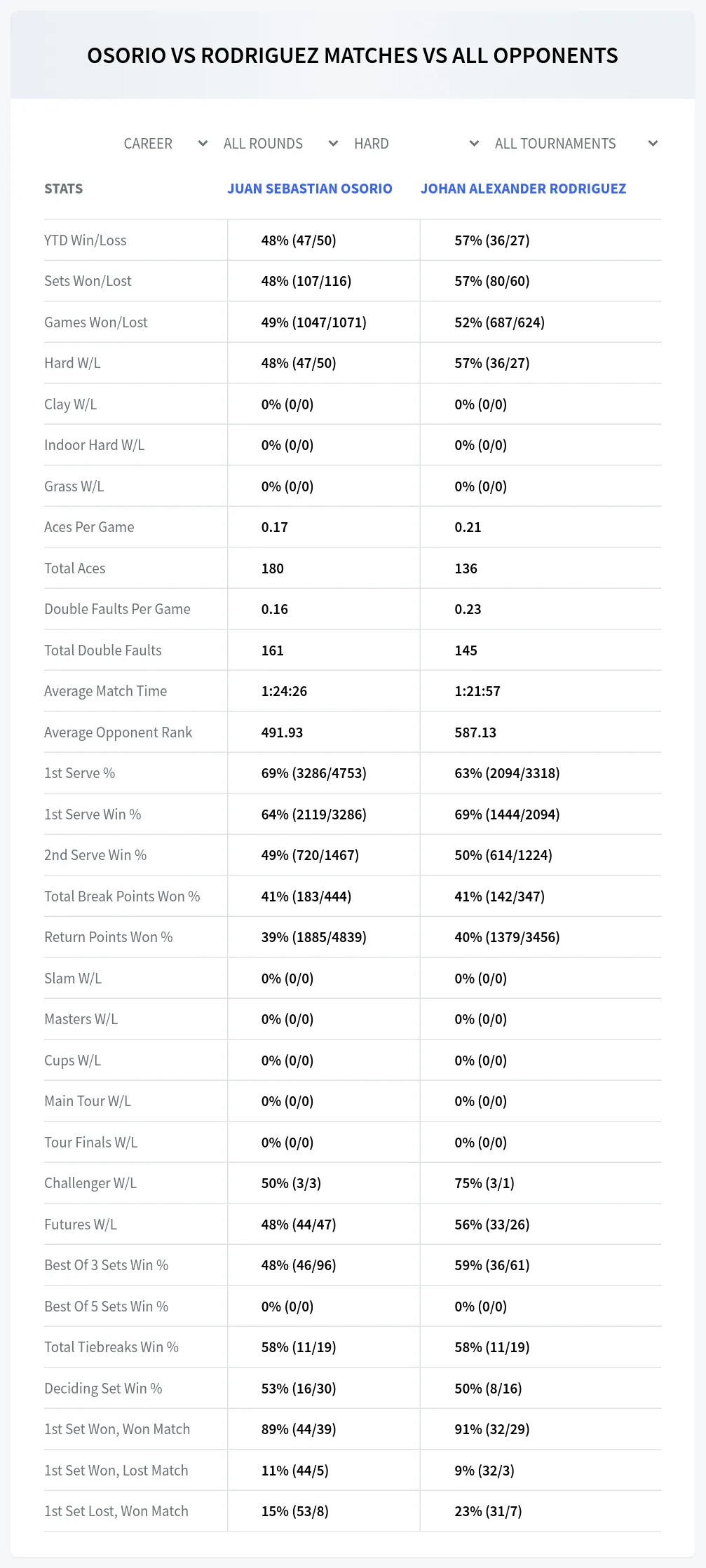 Johan Alexander Rodriguez Juan Sebastian Osorio Prediction Stats