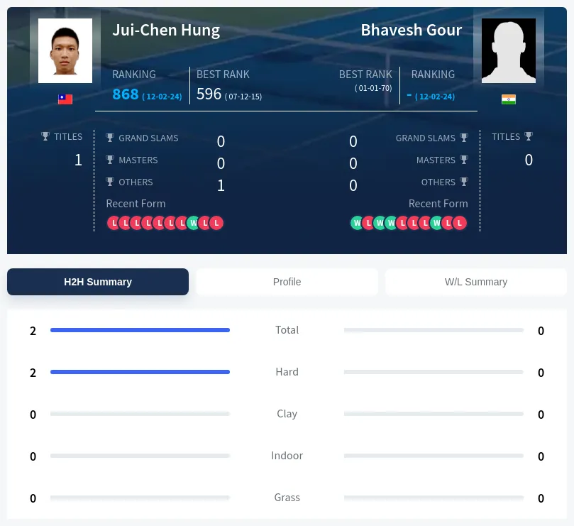 Hung Gour H2h Summary Stats