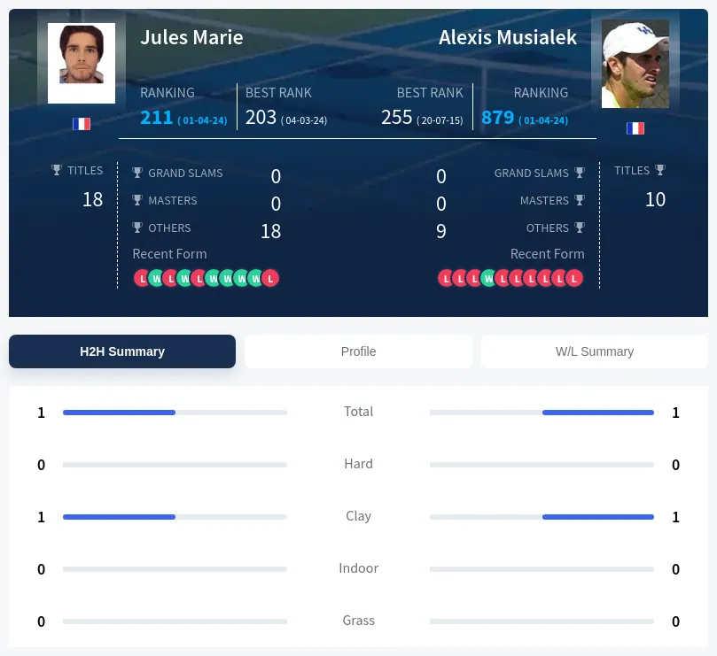 Marie Musialek H2h Summary Stats