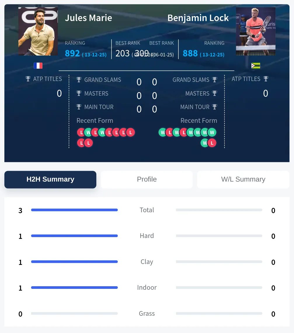 Marie Lock H2h Summary Stats