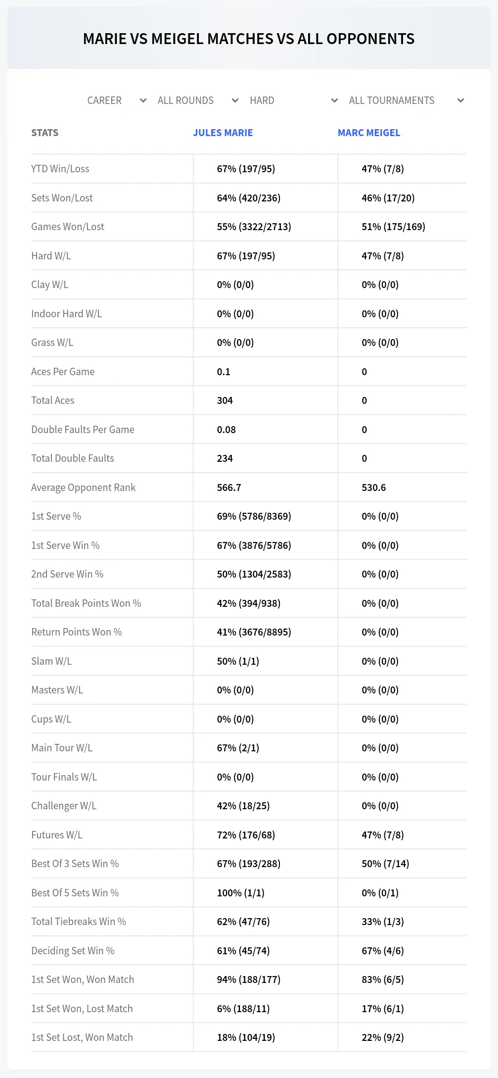 Jules Marie Marc Meigel Prediction Stats