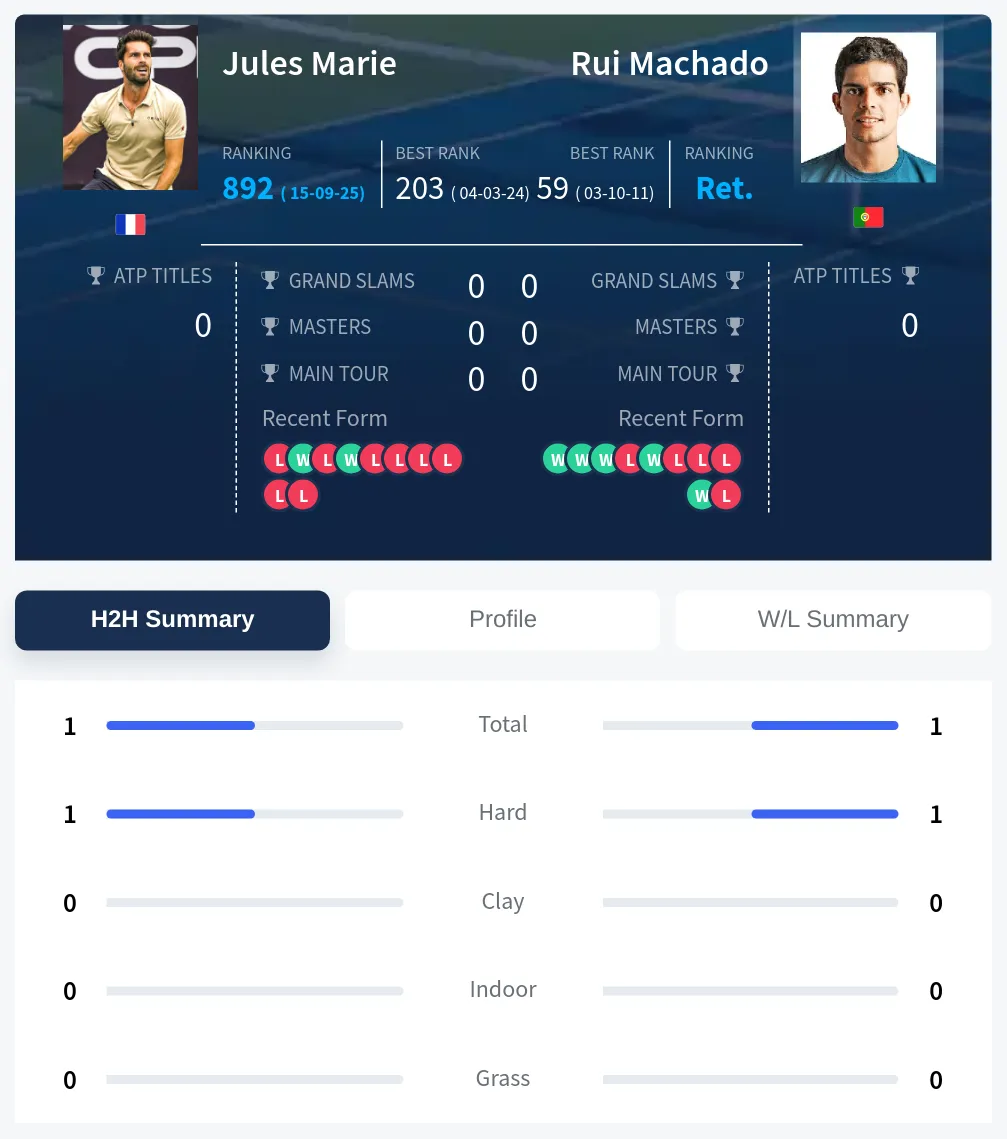 Marie Machado H2h Summary Stats