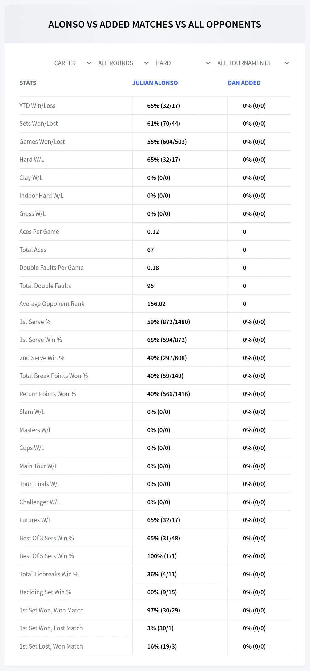 Julian Alonso Dan Added Prediction Stats