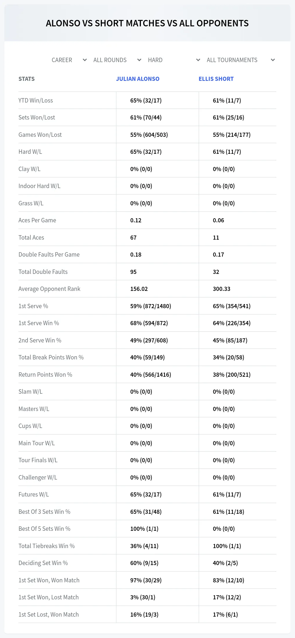 Julian Alonso Ellis Short Prediction Stats