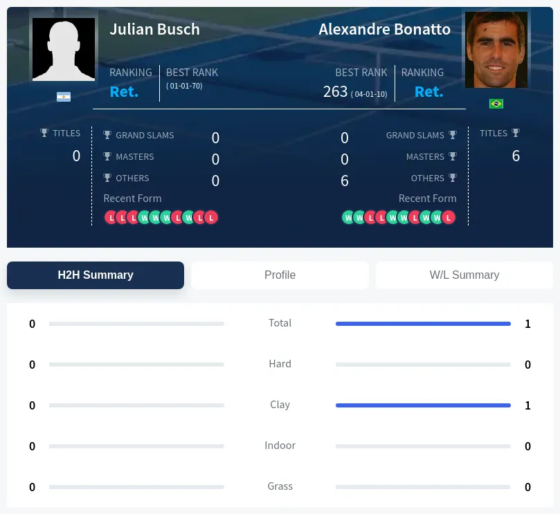 Busch Bonatto H2h Summary Stats