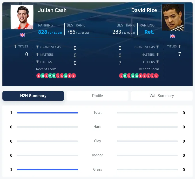 Cash Rice H2h Summary Stats