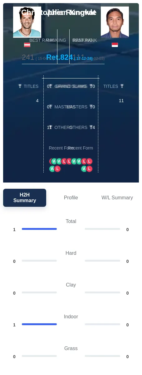 Knowle Rungkat H2h Summary Stats