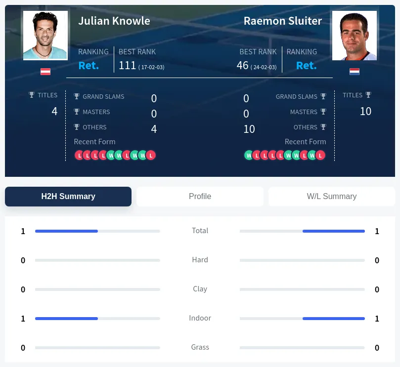 Sluiter Knowle H2h Summary Stats