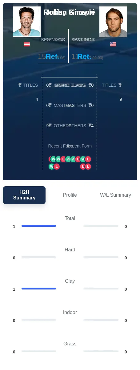 Knowle Ginepri H2h Summary Stats