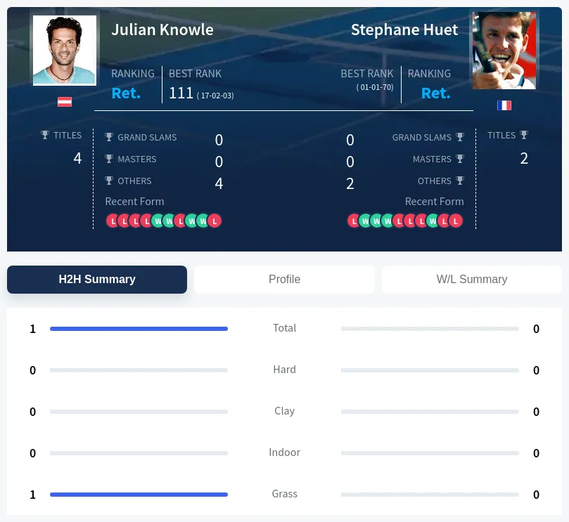 Knowle Huet H2h Summary Stats