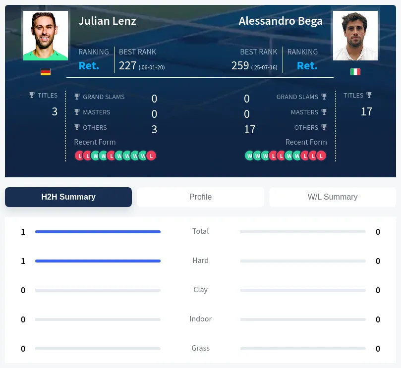 Lenz Bega H2h Summary Stats