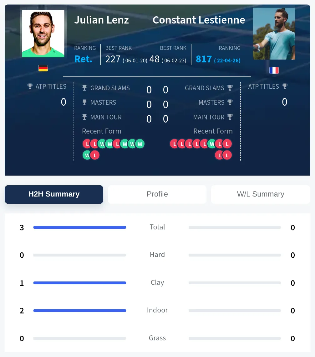 Lenz Lestienne H2h Summary Stats